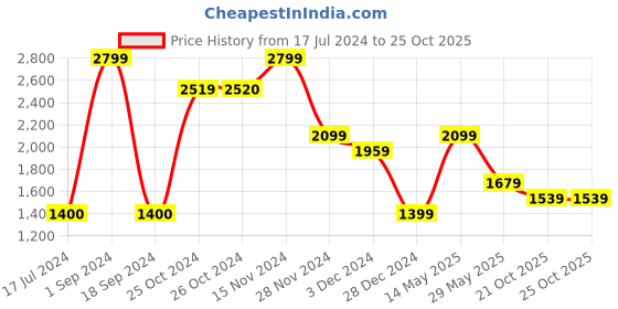 tatacliq.com Vero Moda White Blended Mid Rise Bootcut Jeans vero moda Price History Graph from 17 Jul 2024 to 22 Oct 2025