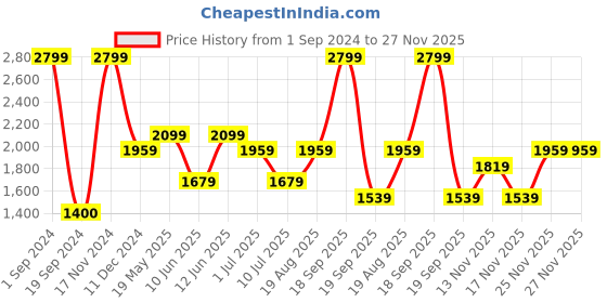 tatacliq.com Vero Moda White Blended Mid Rise Bootcut Jeans vero moda Price History Graph from 1 Sep 2024 to 27 Nov 2025
