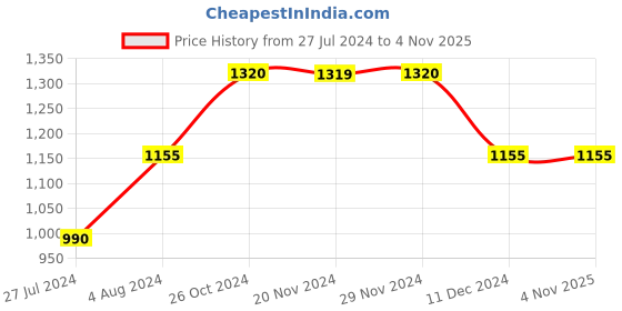 tatacliq.com Vero Moda White Bootcut Jeans vero moda Price History Graph from 27 Jul 2024 to 4 Nov 2025