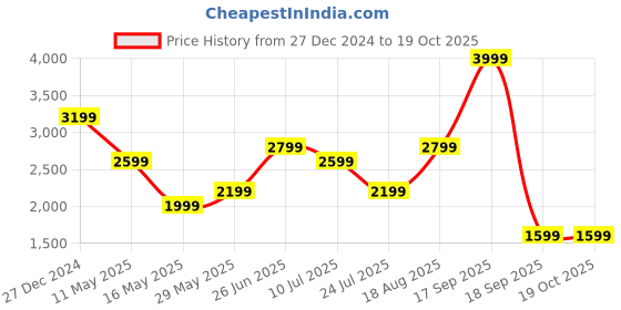 tatacliq.com Vero Moda White Cotton Bootcut Jeans vero moda Price History Graph from 27 Dec 2024 to 18 Oct 2025