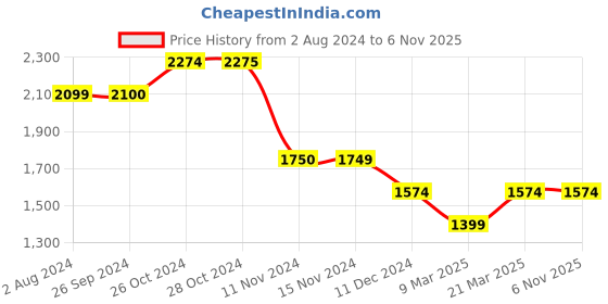 tatacliq.com Vero Moda White Cotton Embroidered Shirt vero moda Price History Graph from 2 Aug 2024 to 6 Nov 2025