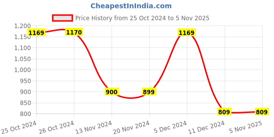 tatacliq.com Vero Moda White Cotton Embroidered T-Shirt vero moda Price History Graph from 25 Oct 2024 to 3 Nov 2025