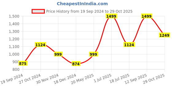 tatacliq.com Vero Moda White Cotton Embroidered Top vero moda Price History Graph from 19 Sep 2024 to 29 Oct 2025