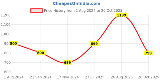 tatacliq.com Vero Moda White Cotton Floral Print Polo T-Shirt vero moda Price History Graph from 1 Aug 2024 to 20 Oct 2025