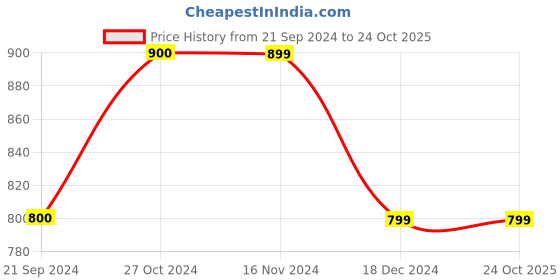 tatacliq.com Vero Moda White Cotton Floral Print Shirt vero moda Price History Graph from 21 Sep 2024 to 23 Oct 2025
