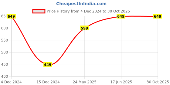 tatacliq.com Vero Moda White Cotton Floral Print T-Shirt vero moda Price History Graph from 4 Dec 2024 to 29 Oct 2025