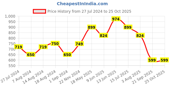 tatacliq.com Vero Moda White Cotton Graphic Print T-Shirt vero moda Price History Graph from 27 Jul 2024 to 25 Oct 2025