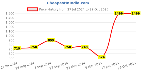 tatacliq.com Vero Moda White Cotton Graphic Print T-Shirt vero moda Price History Graph from 27 Jul 2024 to 29 Oct 2025