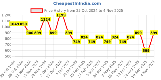tatacliq.com Vero Moda White Cotton Graphic Print T-Shirt vero moda Price History Graph from 25 Oct 2024 to 4 Nov 2025