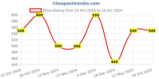 tatacliq.com Vero Moda White Cotton Graphic Print T-Shirt vero moda Price History Graph from 25 Oct 2024 to 23 Oct 2025