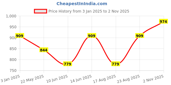 tatacliq.com Vero Moda White Cotton Graphic Print T-Shirt vero moda Price History Graph from 3 Jan 2025 to 2 Nov 2025