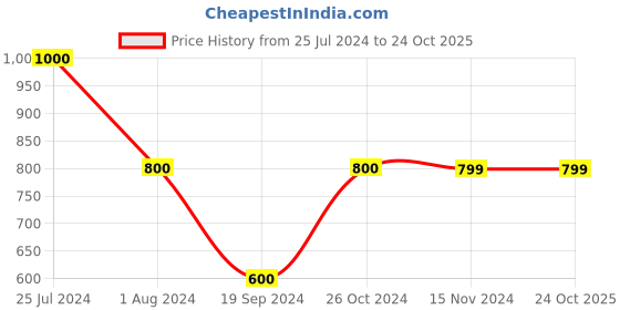 tatacliq.com Vero Moda White Cotton Jeans vero moda Price History Graph from 25 Jul 2024 to 24 Oct 2025
