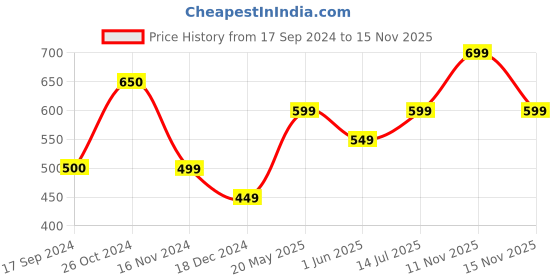 tatacliq.com Vero Moda White Cotton Printed T-Shirt vero moda Price History Graph from 17 Sep 2024 to 15 Nov 2025