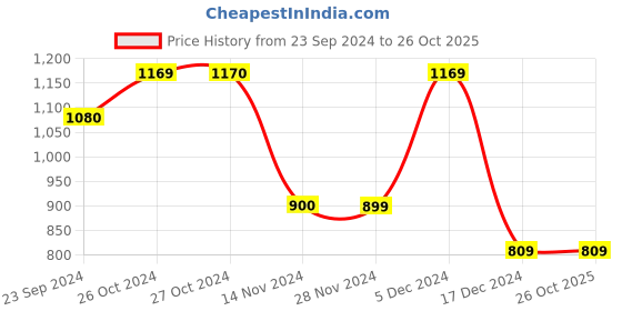 tatacliq.com Vero Moda White Cotton Printed T-Shirt vero moda Price History Graph from 23 Sep 2024 to 25 Oct 2025