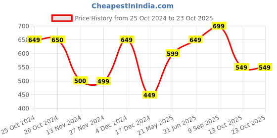 tatacliq.com Vero Moda White Cotton Printed T-Shirt vero moda Price History Graph from 25 Oct 2024 to 23 Oct 2025