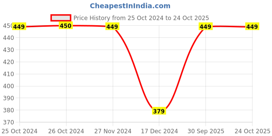 tatacliq.com Vero Moda White Cotton Printed T-Shirt vero moda Price History Graph from 25 Oct 2024 to 23 Oct 2025