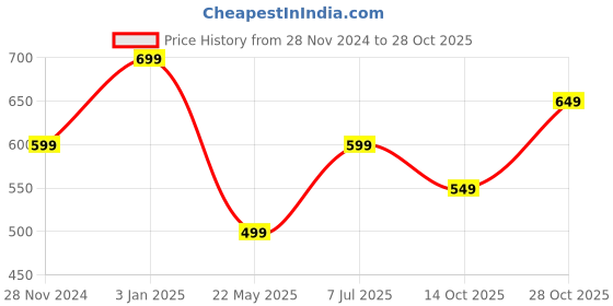 tatacliq.com Vero Moda White Cotton Printed T-Shirt vero moda Price History Graph from 28 Nov 2024 to 28 Oct 2025