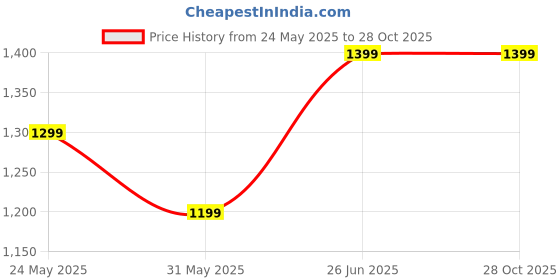 tatacliq.com Vero Moda White Cotton Printed T-Shirt vero moda Price History Graph from 24 May 2025 to 28 Oct 2025