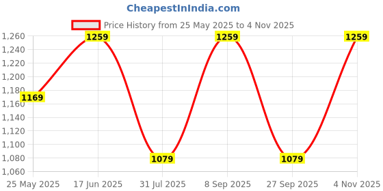 tatacliq.com Vero Moda White Cotton Printed T-Shirt vero moda Price History Graph from 25 May 2025 to 4 Nov 2025