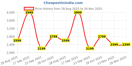 tatacliq.com Vero Moda White Cotton Regular Fit Floral Print Top vero moda Price History Graph from 28 Aug 2025 to 26 Nov 2025