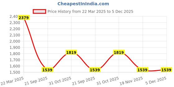 tatacliq.com Vero Moda White Cotton Regular Fit Printed Shirt vero moda Price History Graph from 22 Mar 2025 to 5 Dec 2025