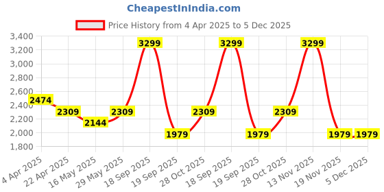 tatacliq.com Vero Moda White Cotton Regular Fit Printed Shirt vero moda Price History Graph from 4 Apr 2025 to 5 Dec 2025