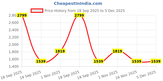 tatacliq.com Vero Moda White Cotton Regular Fit Printed Shirt vero moda Price History Graph from 18 Sep 2025 to 5 Dec 2025