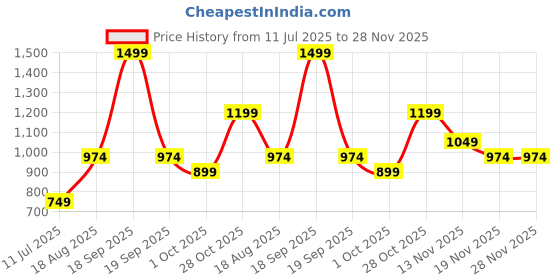 tatacliq.com Vero Moda White Cotton Regular Fit Printed T-Shirt vero moda Price History Graph from 11 Jul 2025 to 28 Nov 2025