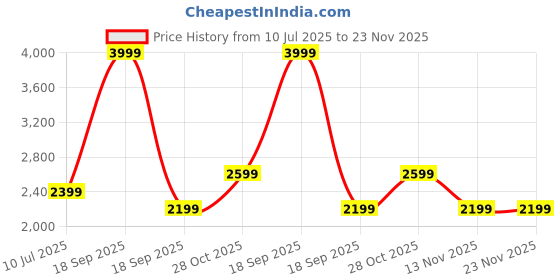 tatacliq.com Vero Moda White Cotton Regular Fit Self Pattern Shirt vero moda Price History Graph from 10 Jul 2025 to 22 Nov 2025