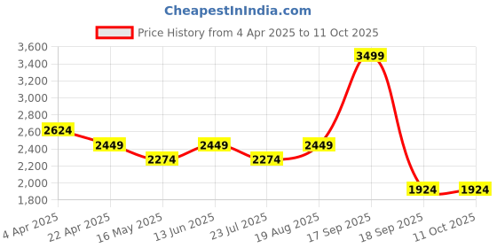 tatacliq.com Vero Moda White Cotton Regular Fit Self Pattern Top vero moda Price History Graph from 4 Apr 2025 to 11 Oct 2025