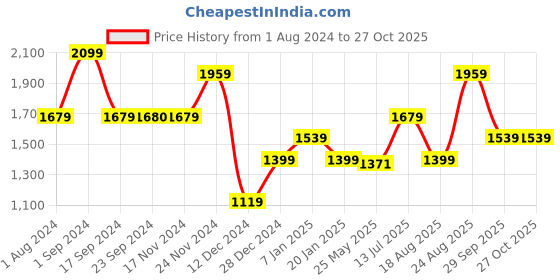 tatacliq.com Vero Moda White Cotton Regular Fit Shirt vero moda Price History Graph from 1 Aug 2024 to 27 Oct 2025