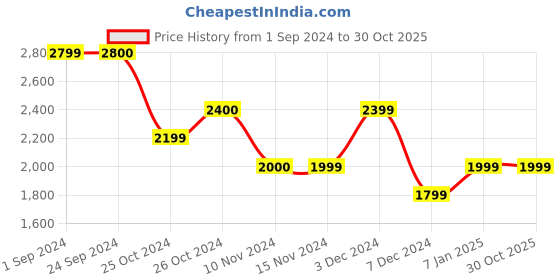 tatacliq.com Vero Moda White Cotton Regular Fit Shirt vero moda Price History Graph from 1 Sep 2024 to 30 Oct 2025