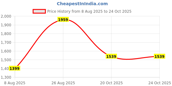 tatacliq.com Vero Moda White Cotton Regular Fit Shirt vero moda Price History Graph from 8 Aug 2025 to 23 Oct 2025