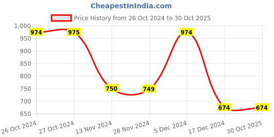 tatacliq.com Vero Moda White Cotton Regular Fit T-Shirt vero moda Price History Graph from 26 Oct 2024 to 30 Oct 2025