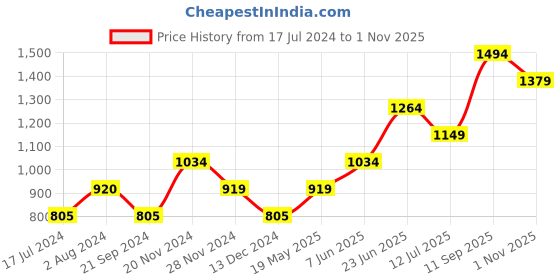 tatacliq.com Vero Moda White Cotton Regular Fit Top vero moda Price History Graph from 17 Jul 2024 to 1 Nov 2025