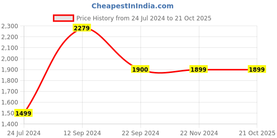 tatacliq.com Vero Moda White Cotton Relaxed Fit Top vero moda Price History Graph from 24 Jul 2024 to 20 Oct 2025