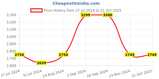 tatacliq.com Vero Moda White Cotton Self Design A Line Dress vero moda Price History Graph from 27 Jul 2024 to 21 Oct 2025