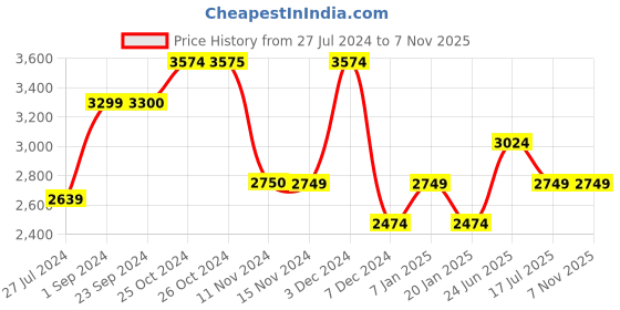 tatacliq.com Vero Moda White Cotton Self Design A Line Dress vero moda Price History Graph from 27 Jul 2024 to 6 Nov 2025