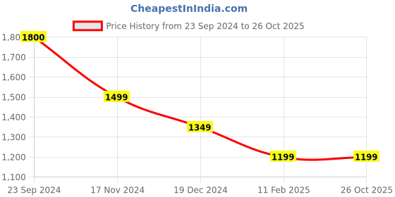 tatacliq.com Vero Moda White Cotton Self Design Crop Top vero moda Price History Graph from 23 Sep 2024 to 26 Oct 2025