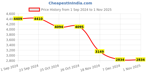 tatacliq.com Vero Moda White Cotton Self Design Midi Dress vero moda Price History Graph from 1 Sep 2024 to 31 Oct 2025