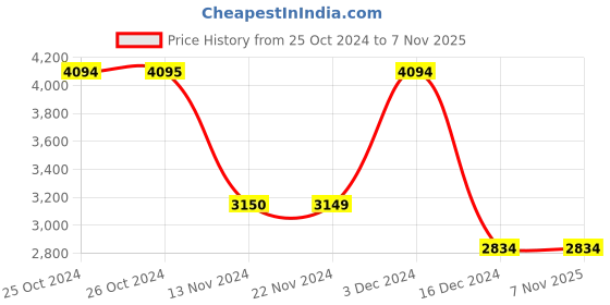 tatacliq.com Vero Moda White Cotton Self Design Midi Dress vero moda Price History Graph from 25 Oct 2024 to 6 Nov 2025