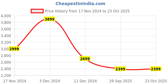 tatacliq.com Vero Moda White Cotton Self Design Midi Dress vero moda Price History Graph from 17 Nov 2024 to 23 Oct 2025