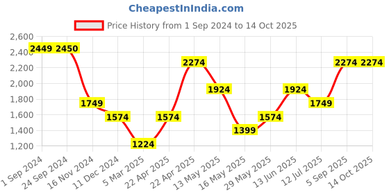tatacliq.com Vero Moda White Cotton Self Design Relaxed Fit High Rise Pants vero moda Price History Graph from 1 Sep 2024 to 14 Oct 2025
