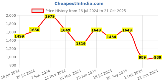tatacliq.com Vero Moda White Cotton Self Design Shirt vero moda Price History Graph from 26 Jul 2024 to 21 Oct 2025
