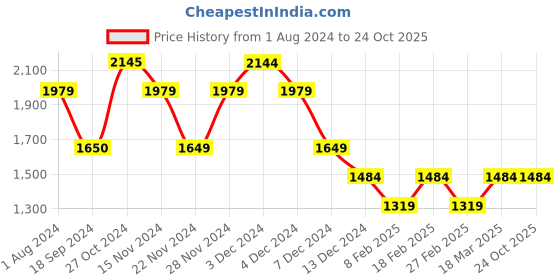 tatacliq.com Vero Moda White Cotton Self Design Shirt vero moda Price History Graph from 1 Aug 2024 to 23 Oct 2025