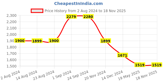 tatacliq.com Vero Moda White Cotton Self Design Shirt vero moda Price History Graph from 2 Aug 2024 to 17 Nov 2025