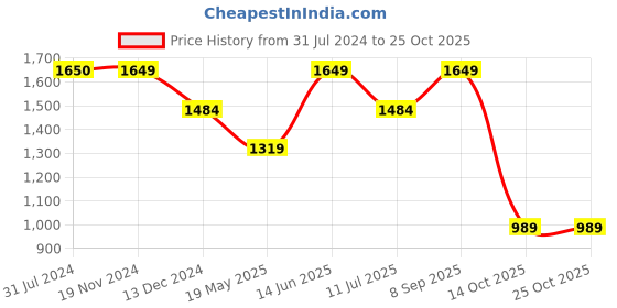 tatacliq.com Vero Moda White Cotton Self Design Shirt vero moda Price History Graph from 31 Jul 2024 to 25 Oct 2025