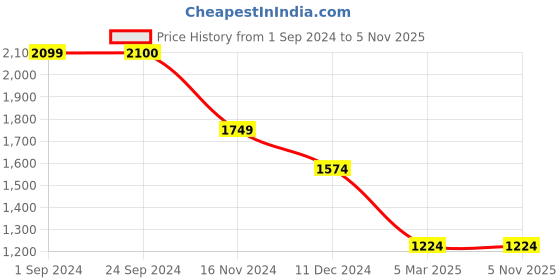 tatacliq.com Vero Moda White Cotton Self Design Shirt vero moda Price History Graph from 1 Sep 2024 to 4 Nov 2025