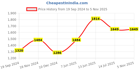 tatacliq.com Vero Moda White Cotton Self Design Shirt vero moda Price History Graph from 19 Sep 2024 to 4 Nov 2025