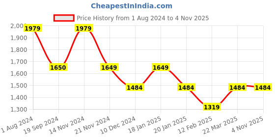 tatacliq.com Vero Moda White Cotton Self Design Shirt vero moda Price History Graph from 1 Aug 2024 to 4 Nov 2025